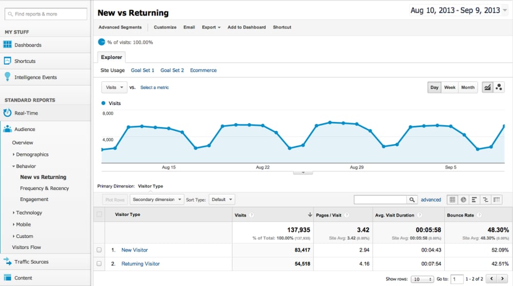 Google Analytics New versus Returning Report